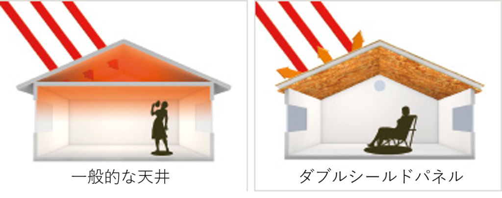 一般的な屋根と三井ホームのダブルシールドパネルの断熱性能を比較